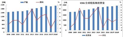 ICSG全球精铜产量、ICSG全球精铜消费量