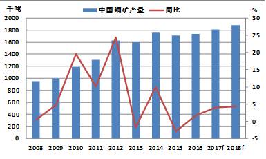 中国铜矿产量（年）