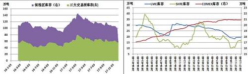 全球铜库存、三大交易所铜库存五、全球铜市存在小幅缺口随着供应端收缩，需求端稳定低速增长，预计2017年全球铜市存在小幅缺口。ICSG最新数据显示，全球精炼铜市场2017年预计供应短缺15.1万吨，2018年供应短缺10.4万吨，延续供应短缺格局，但缺口有所收窄。