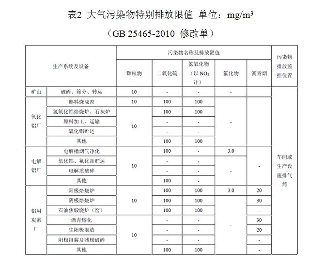 铝工业环保之路面临全新挑战